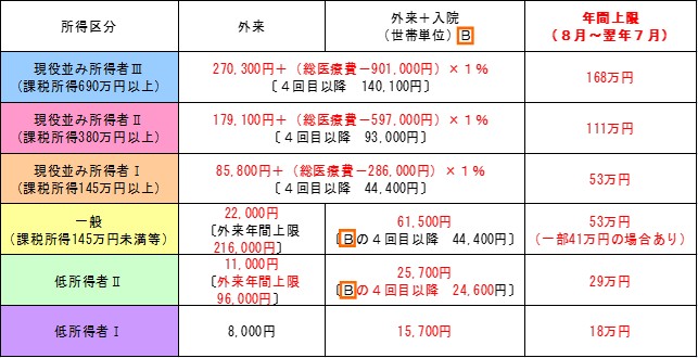 負担限度額(70歳以上75歳未満)