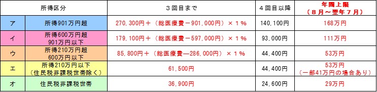 負担限度額(70歳未満)