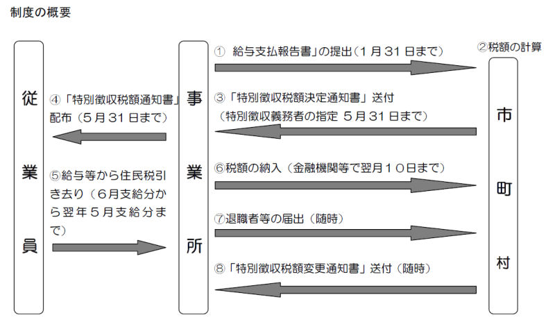 制度の概要