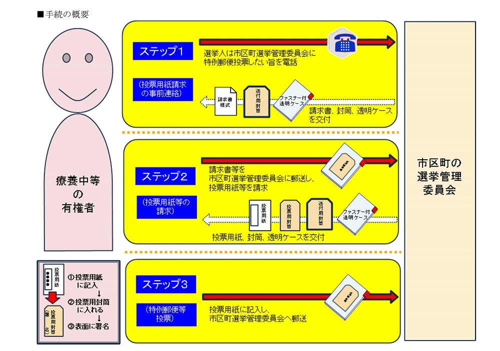 手続きの内容