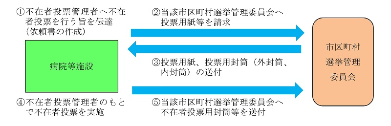 指定病院等での投票