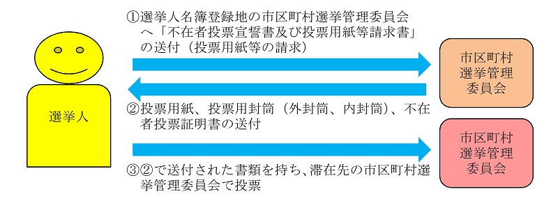 不在者投票 松崎町